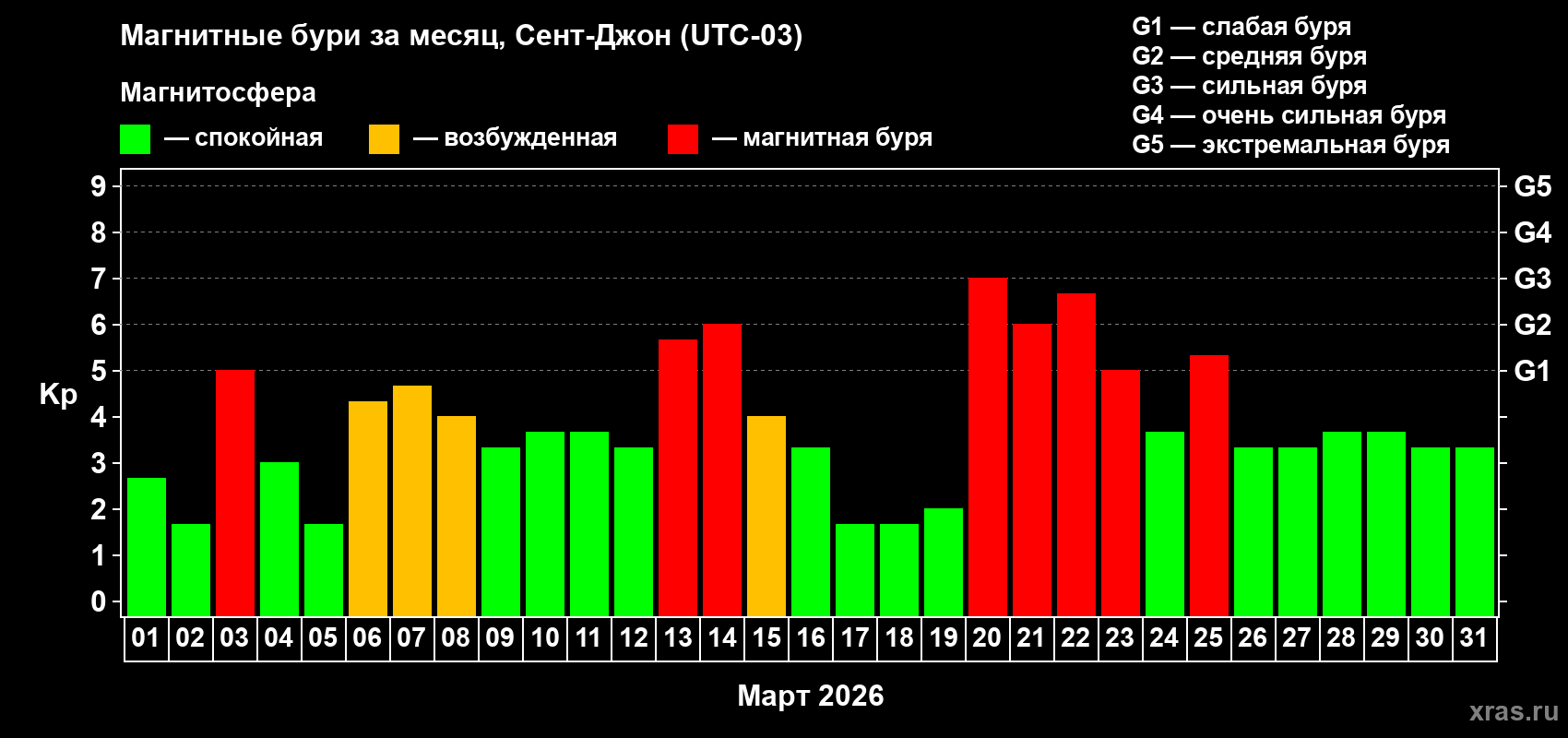Изменения геомагнитного индекса Kp в марте 2026 года