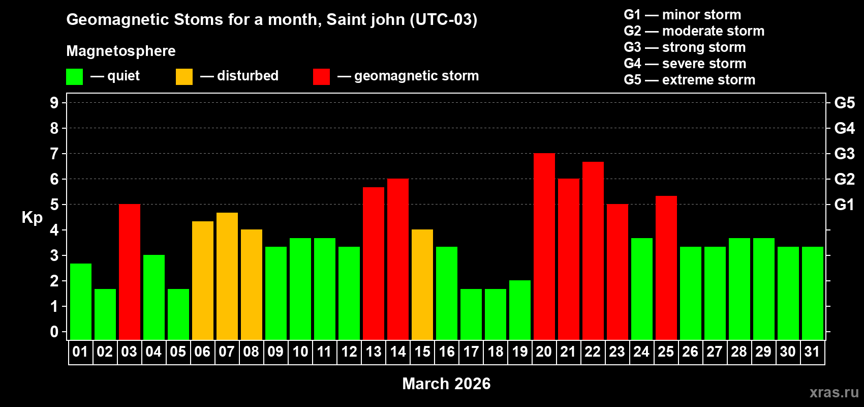 Changes in the maximum daily geomagnetic index Kp in March 2026