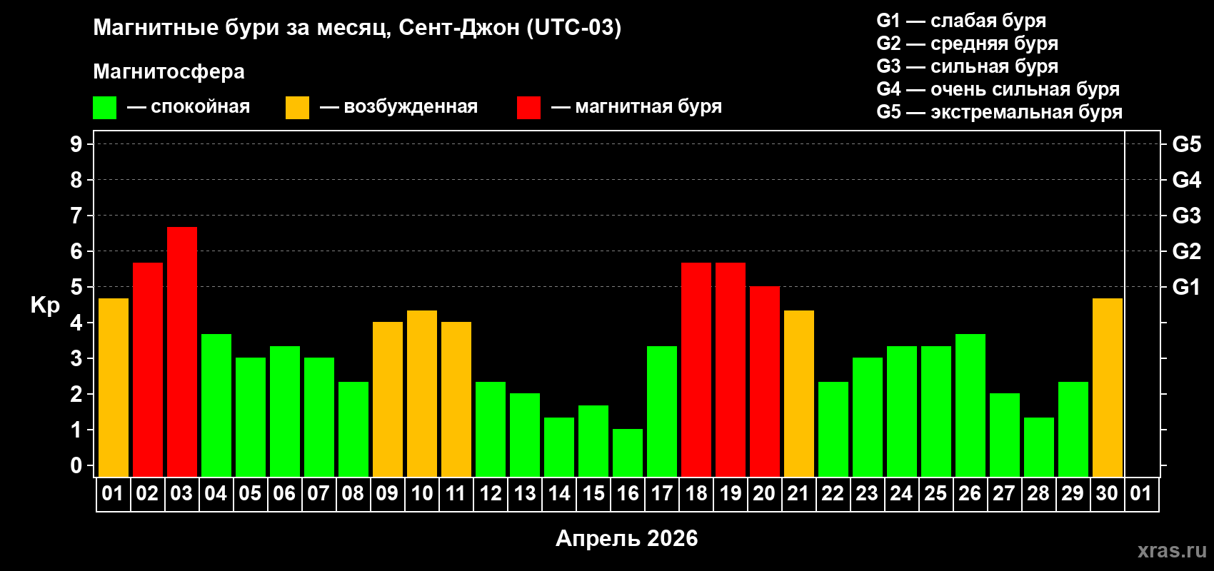Изменения геомагнитного индекса Kp в апреле 2026 года