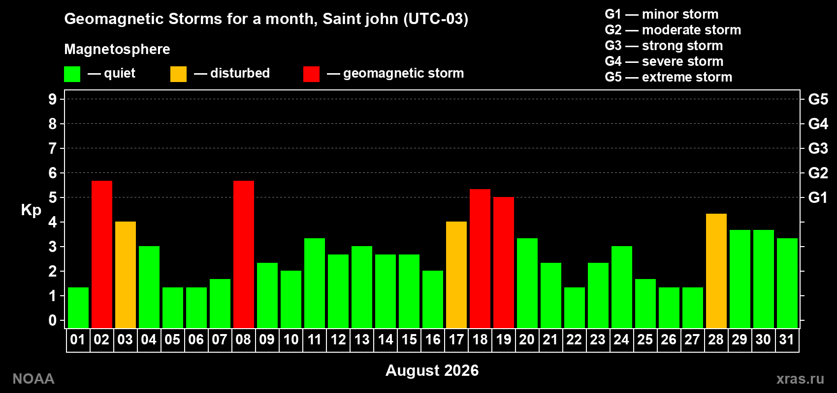 Daily Kp index in August 2026