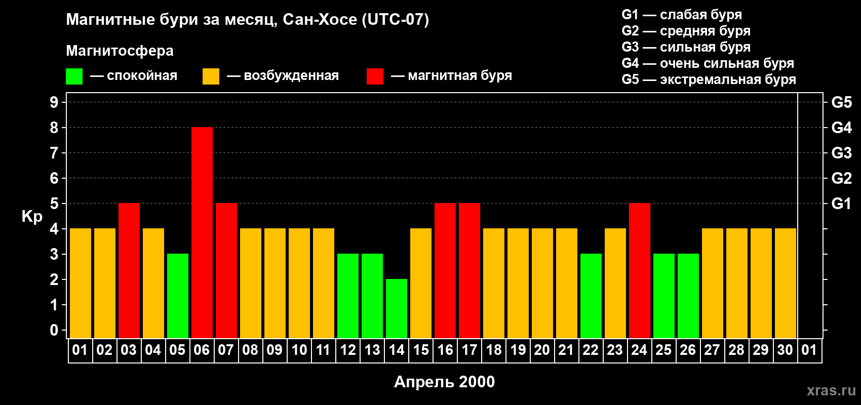 Изменения геомагнитного индекса Kp в апреле 2000 года