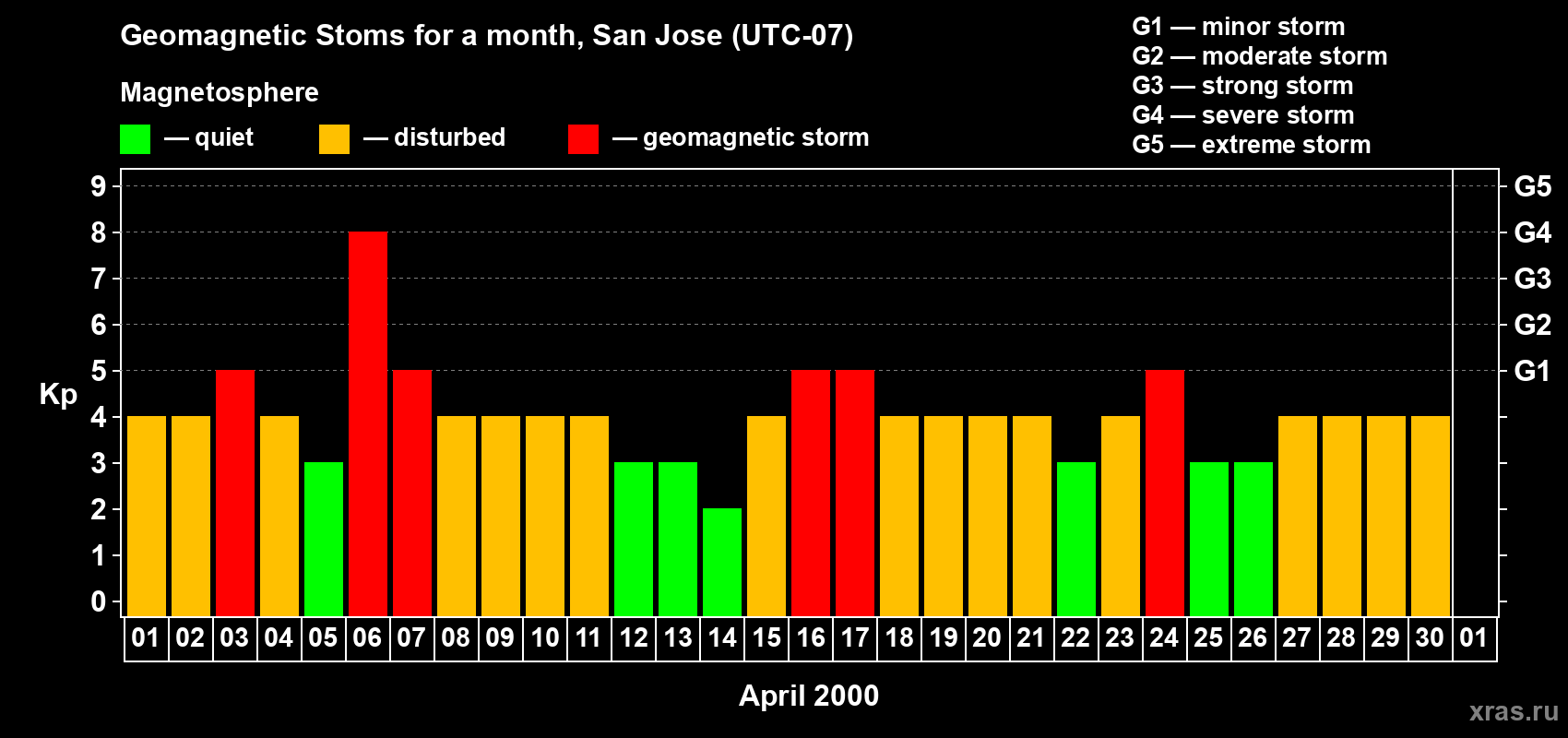 Changes in the maximum daily geomagnetic index Kp in April 2000