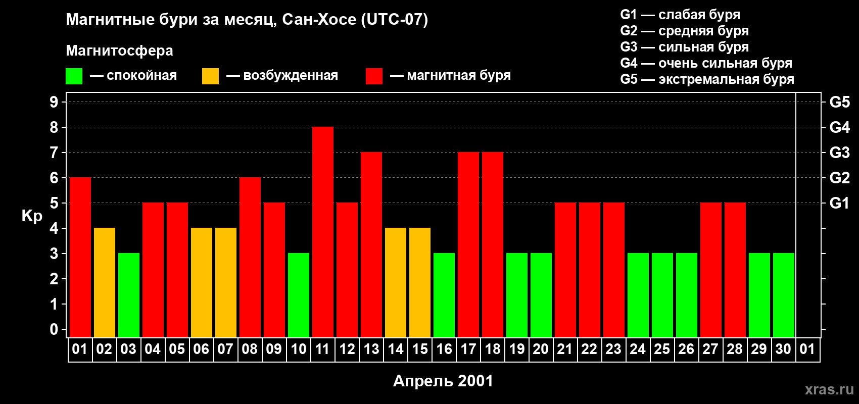 Изменения геомагнитного индекса Kp в апреле 2001 года