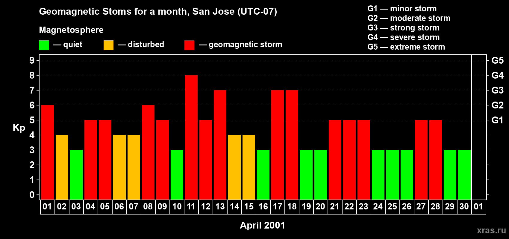 Changes in the maximum daily geomagnetic index Kp in April 2001