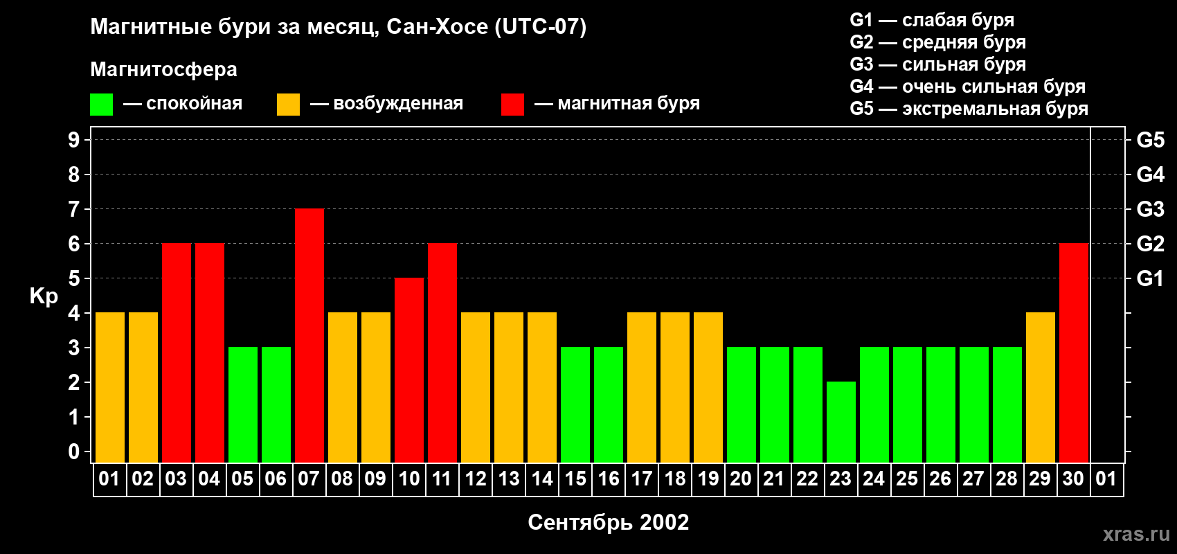 Изменения геомагнитного индекса Kp в сентябре 2002 года