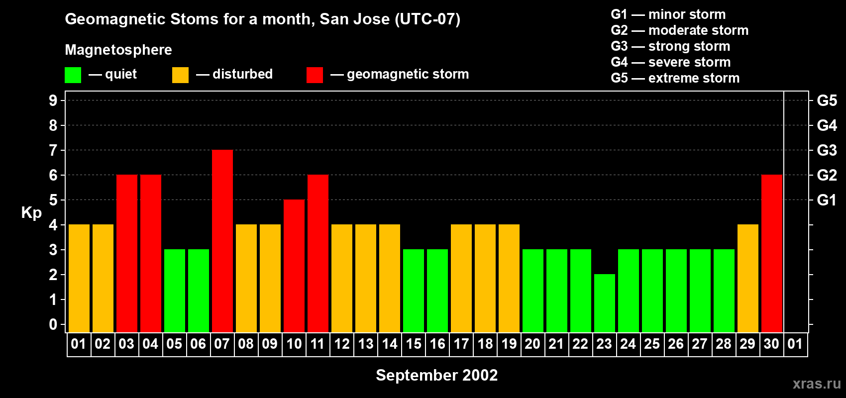 Changes in the maximum daily geomagnetic index Kp in September 2002