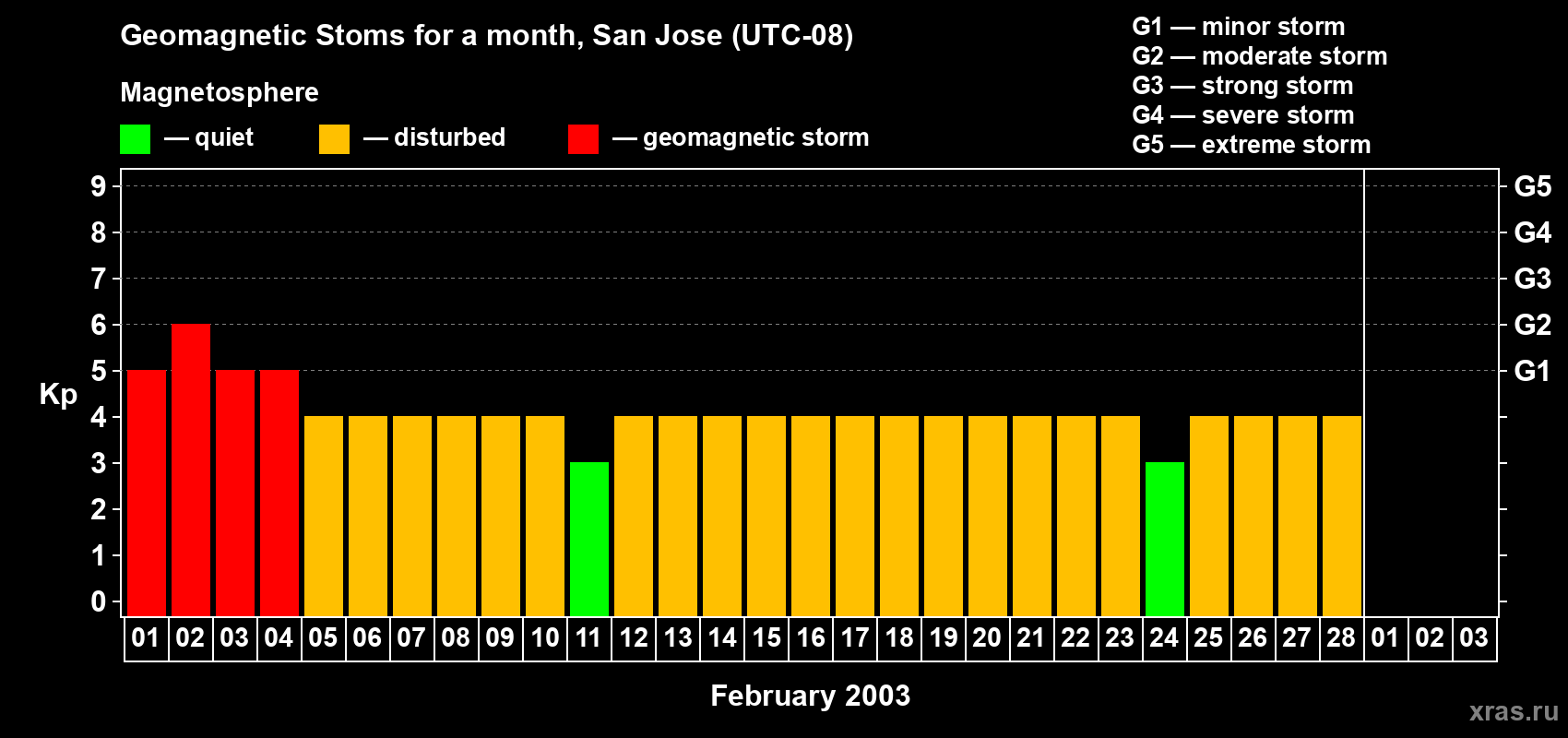 Changes in the maximum daily geomagnetic index Kp in February 2003