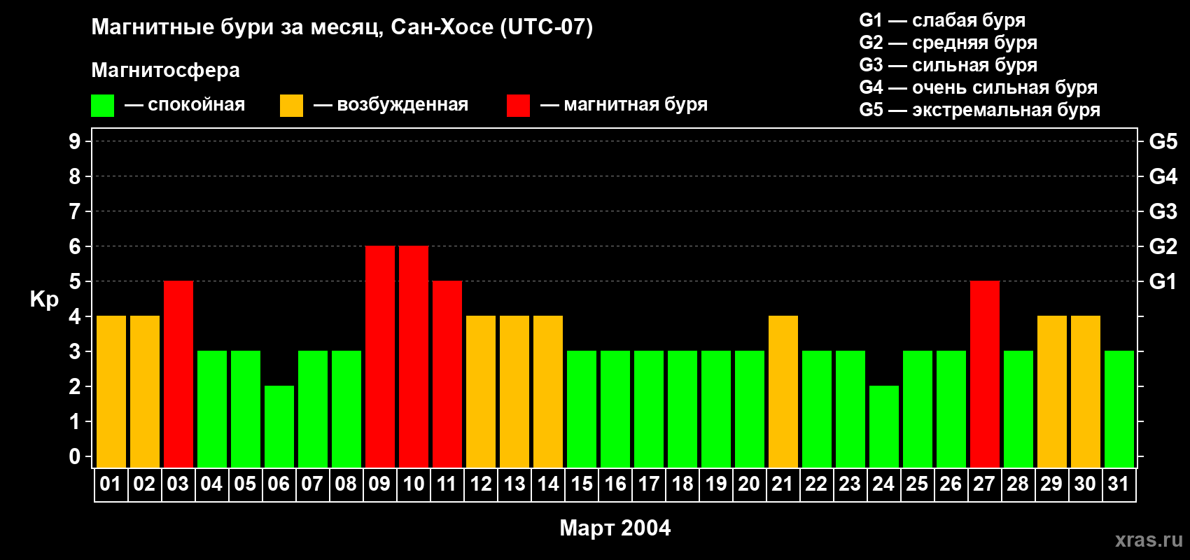 Изменения геомагнитного индекса Kp в марте 2004 года