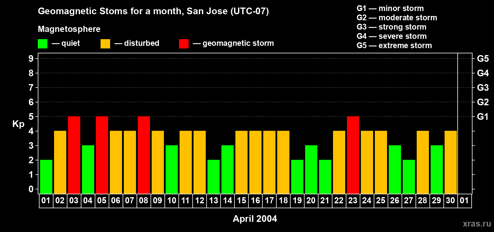 Changes in the maximum daily geomagnetic index Kp in April 2004