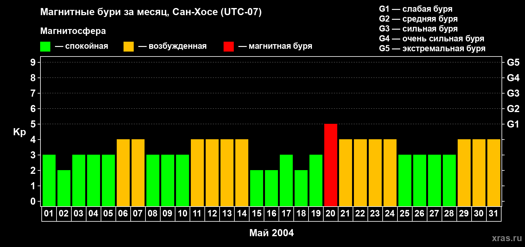 Изменения геомагнитного индекса Kp в мае 2004 года