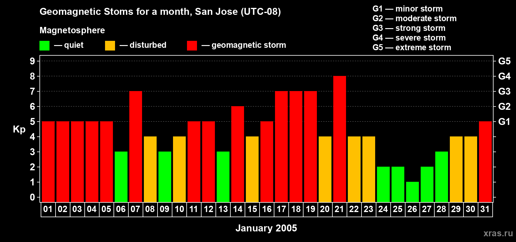 Changes in the maximum daily geomagnetic index Kp in January 2005