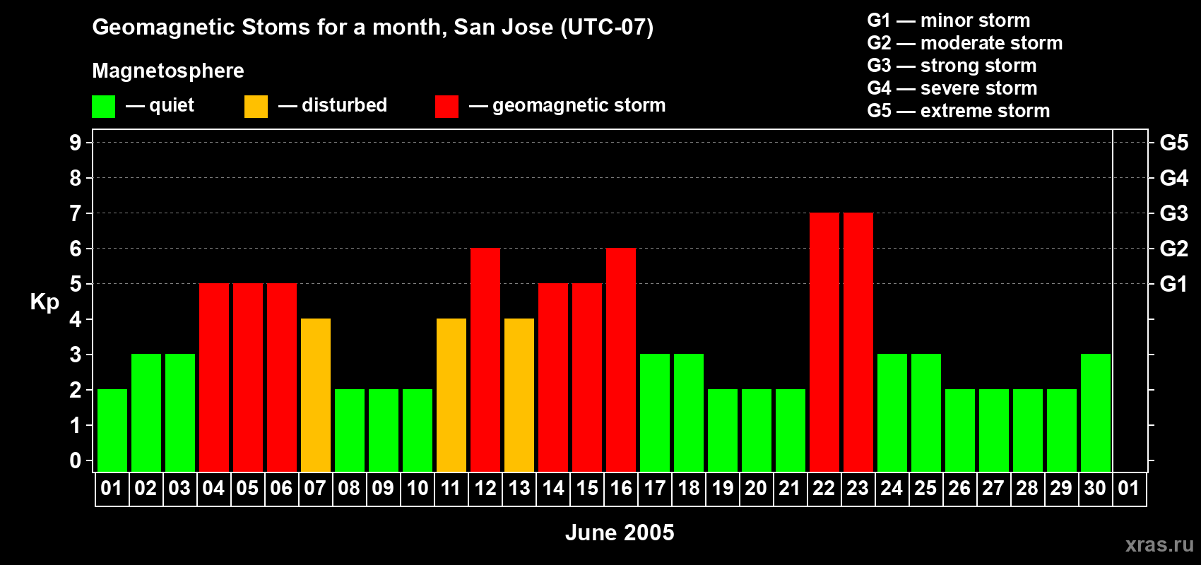 Changes in the maximum daily geomagnetic index Kp in June 2005