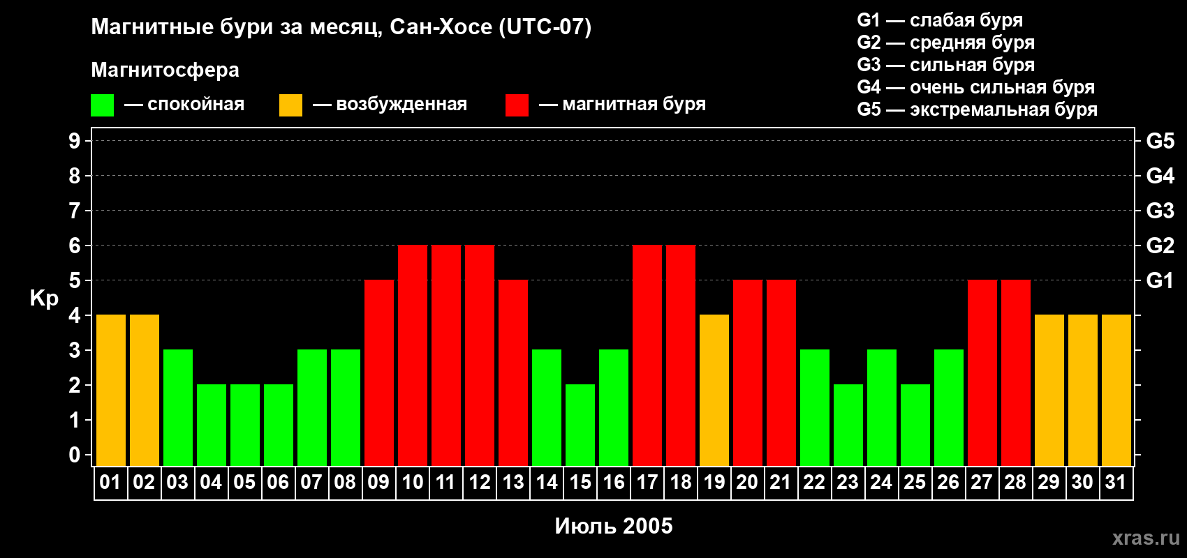 Изменения геомагнитного индекса Kp в июле 2005 года