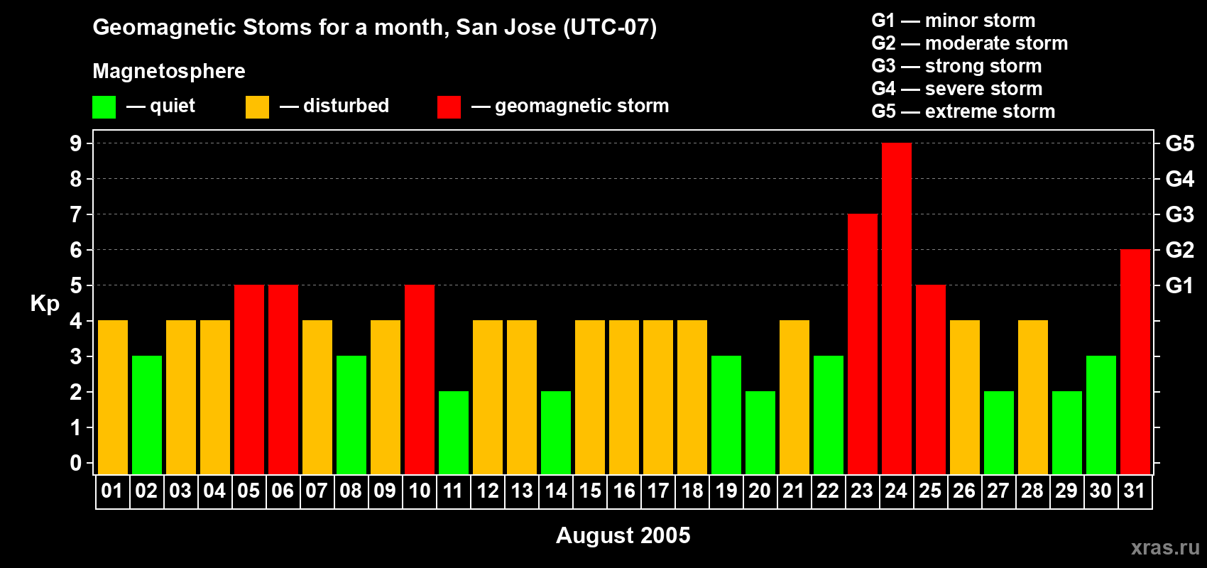Changes in the maximum daily geomagnetic index Kp in August 2005