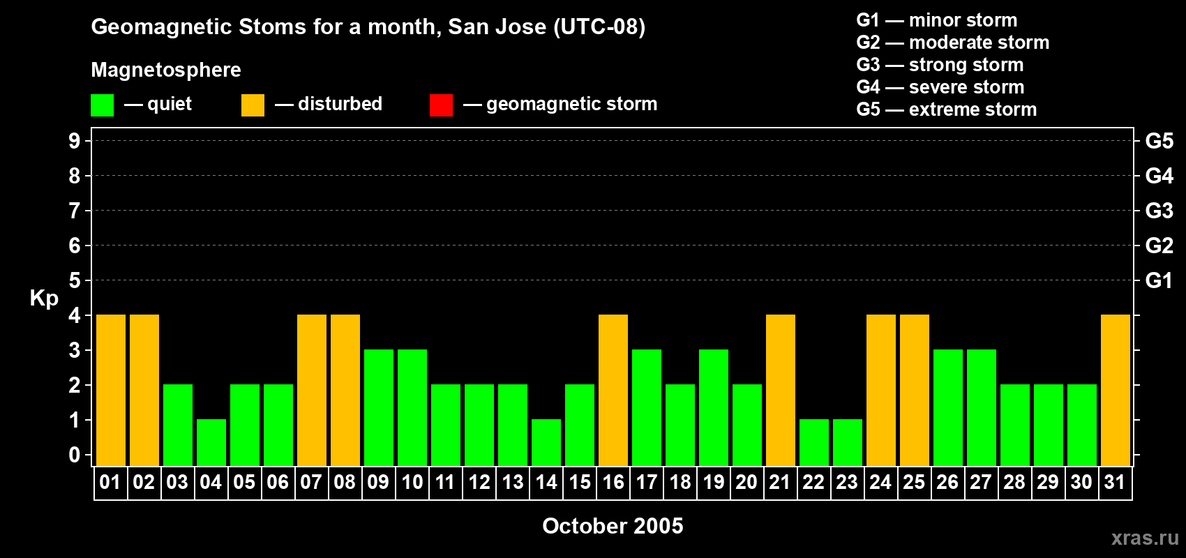 Changes in the maximum daily geomagnetic index Kp in October 2005