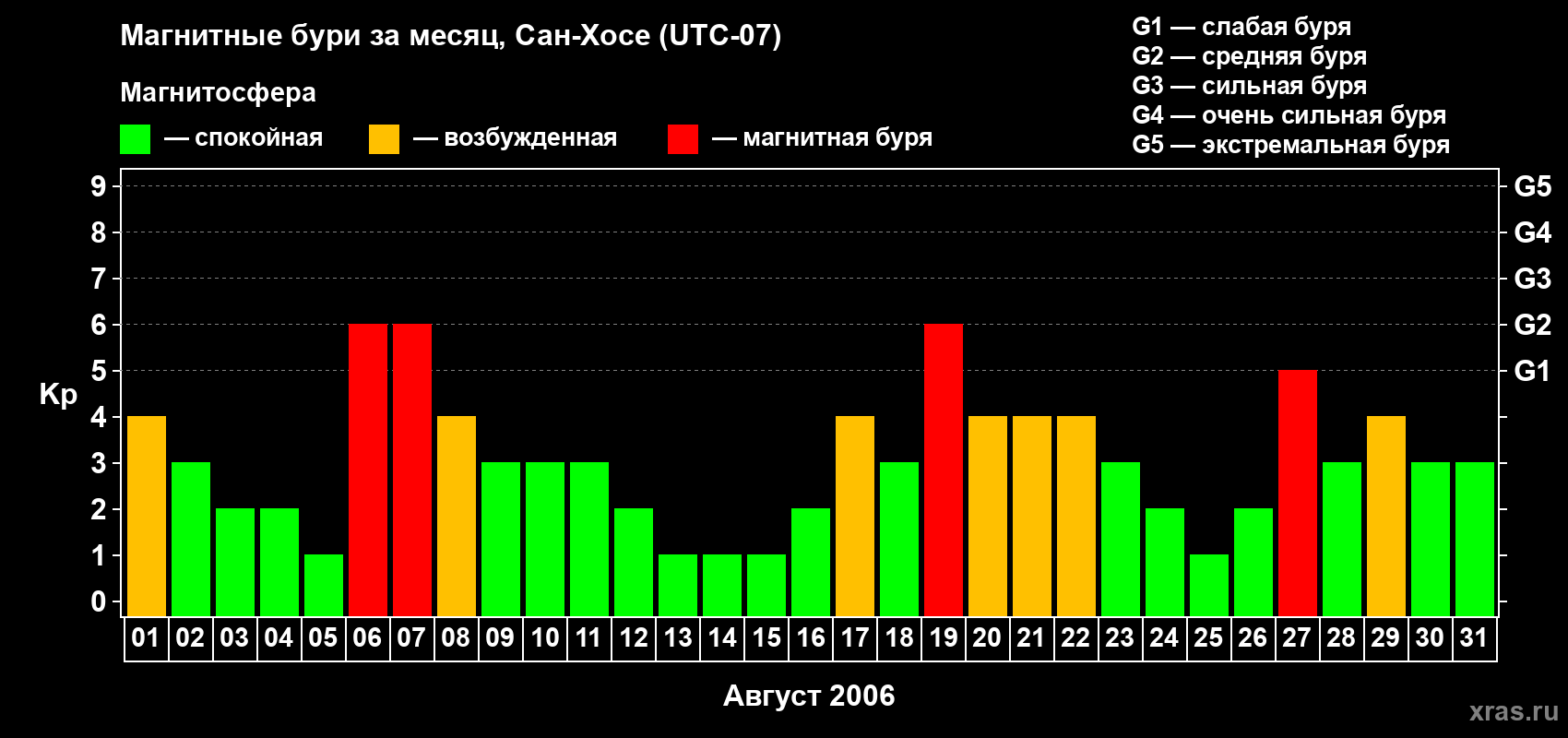 Изменения геомагнитного индекса Kp в августе 2006 года
