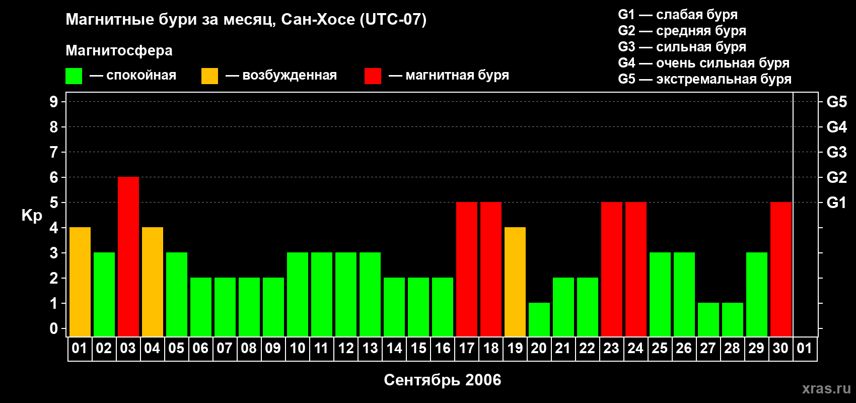 Изменения геомагнитного индекса Kp в сентябре 2006 года
