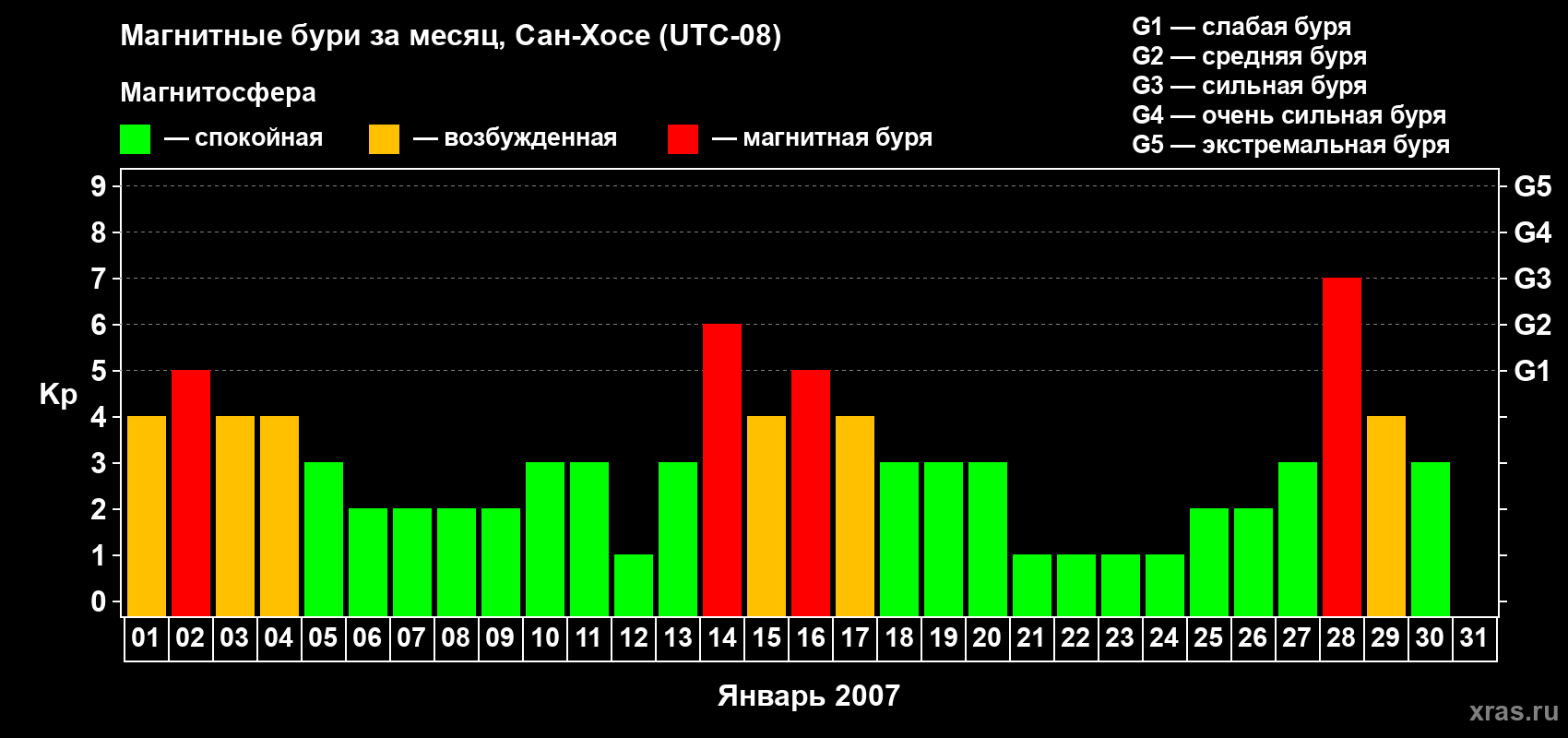 Изменения геомагнитного индекса Kp в январе 2007 года