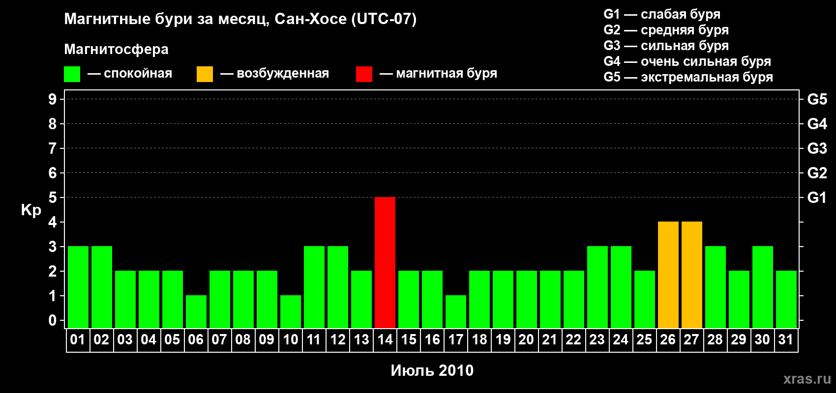Изменения геомагнитного индекса Kp в июле 2010 года
