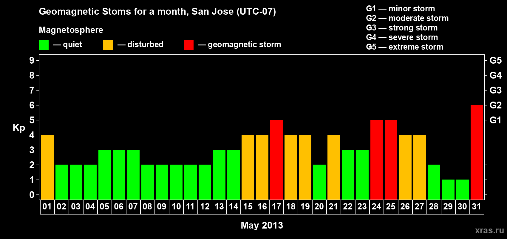 Changes in the maximum daily geomagnetic index Kp in May 2013