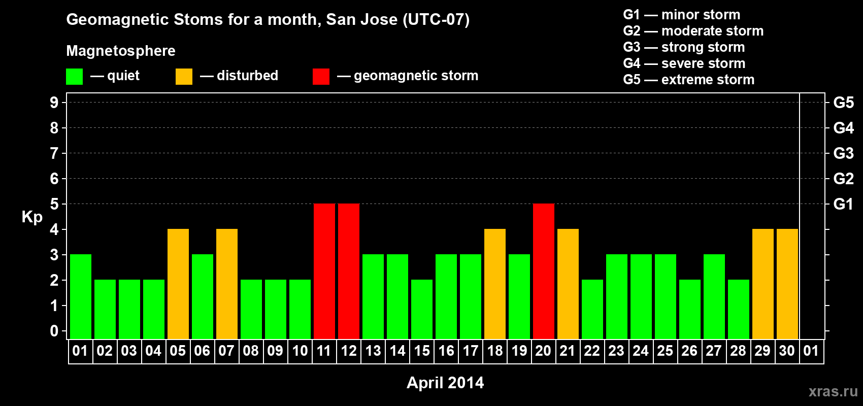 Changes in the maximum daily geomagnetic index Kp in April 2014