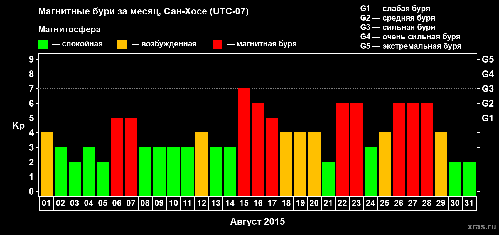 Изменения геомагнитного индекса Kp в августе 2015 года