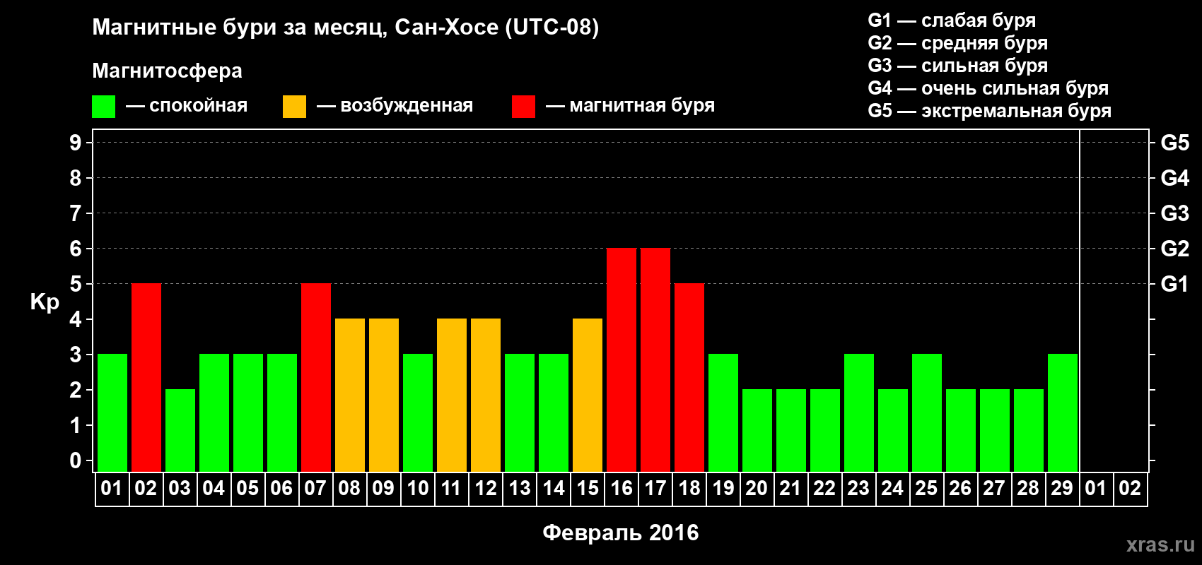 Изменения геомагнитного индекса Kp в феврале 2016 года