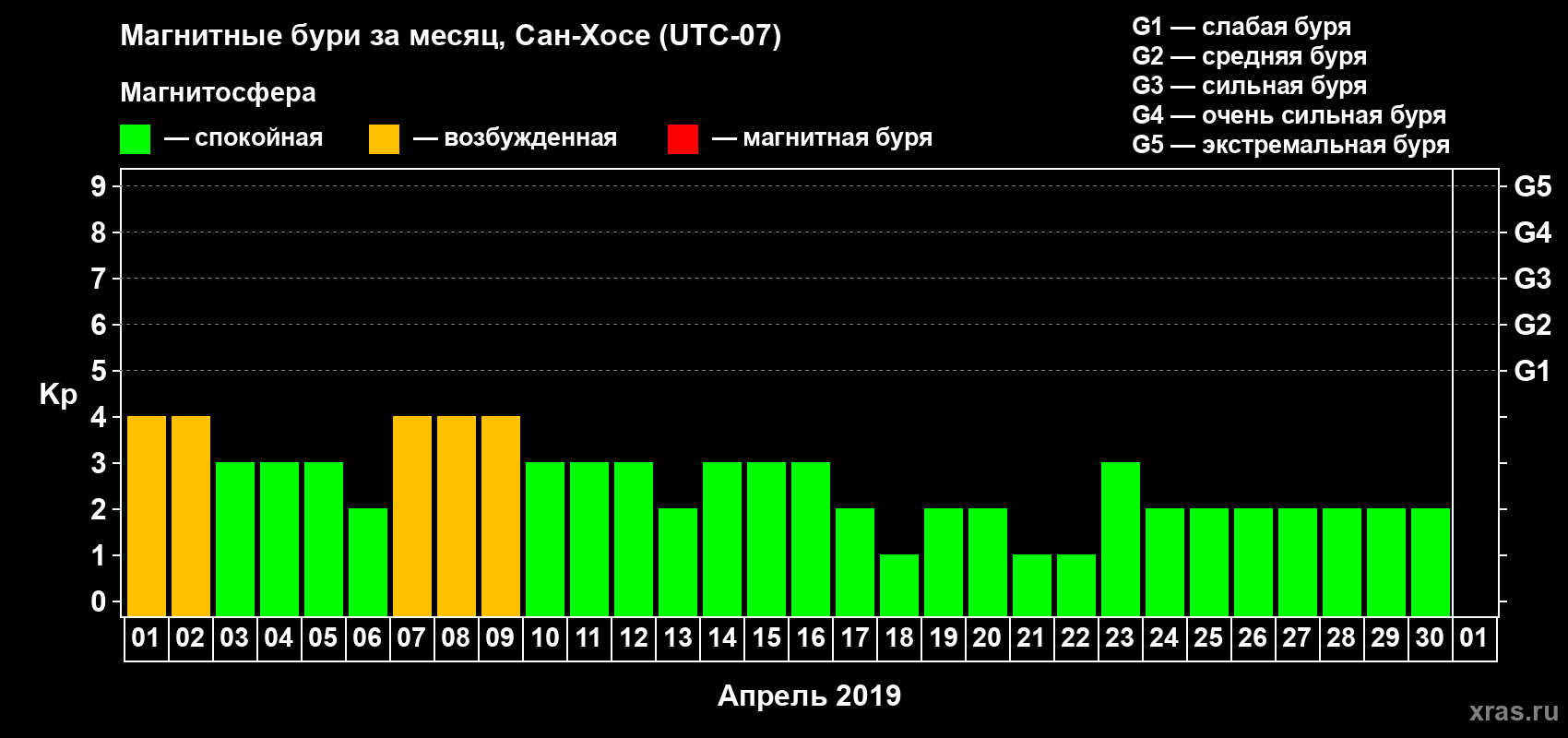 Изменения геомагнитного индекса Kp в апреле 2019 года