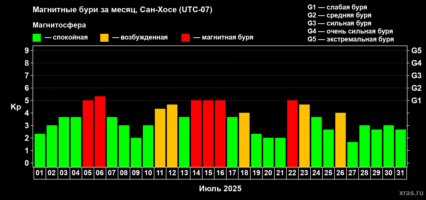 Изменения геомагнитного индекса Kp в июле 2025 года
