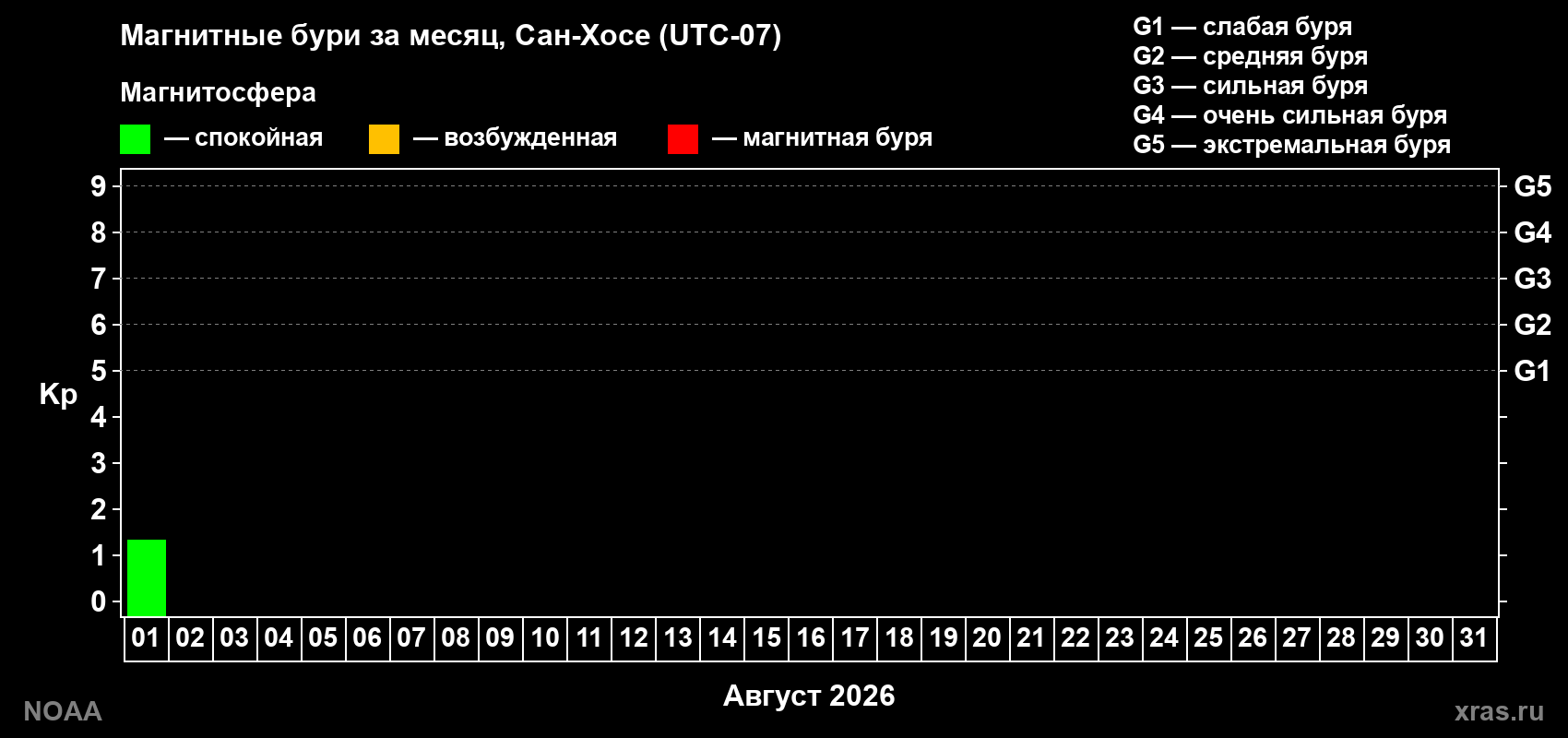 Изменения геомагнитного индекса Kp в августе 2026 года