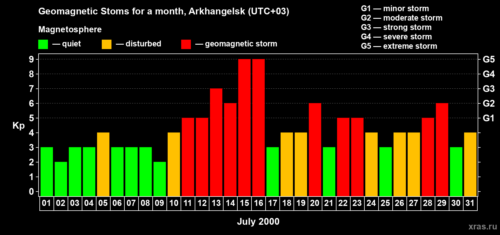 Changes in the maximum daily geomagnetic index Kp in July 2000