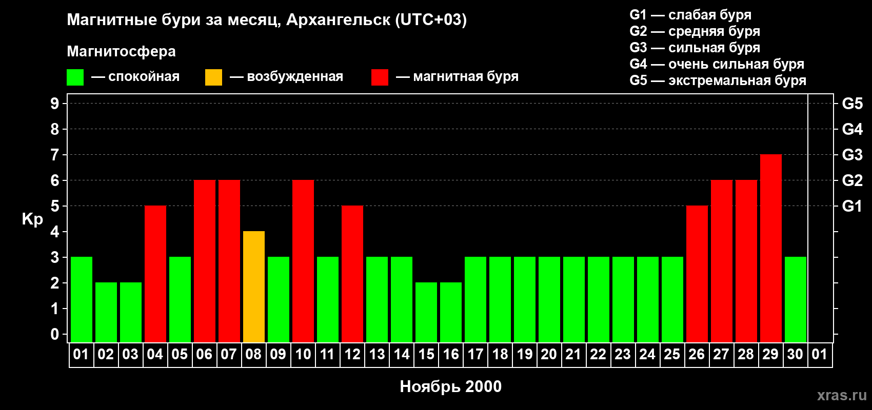 Изменения геомагнитного индекса Kp в ноябре 2000 года