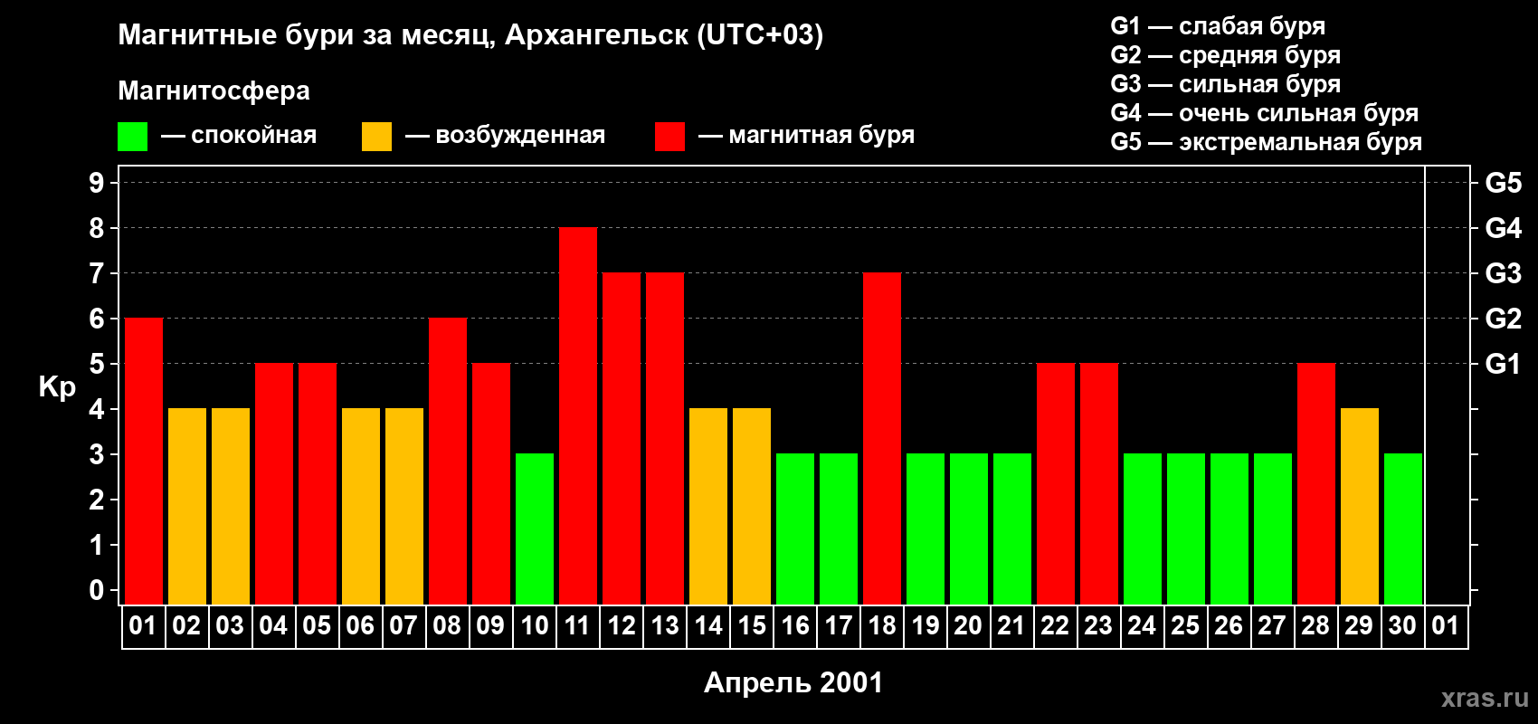 Изменения геомагнитного индекса Kp в апреле 2001 года