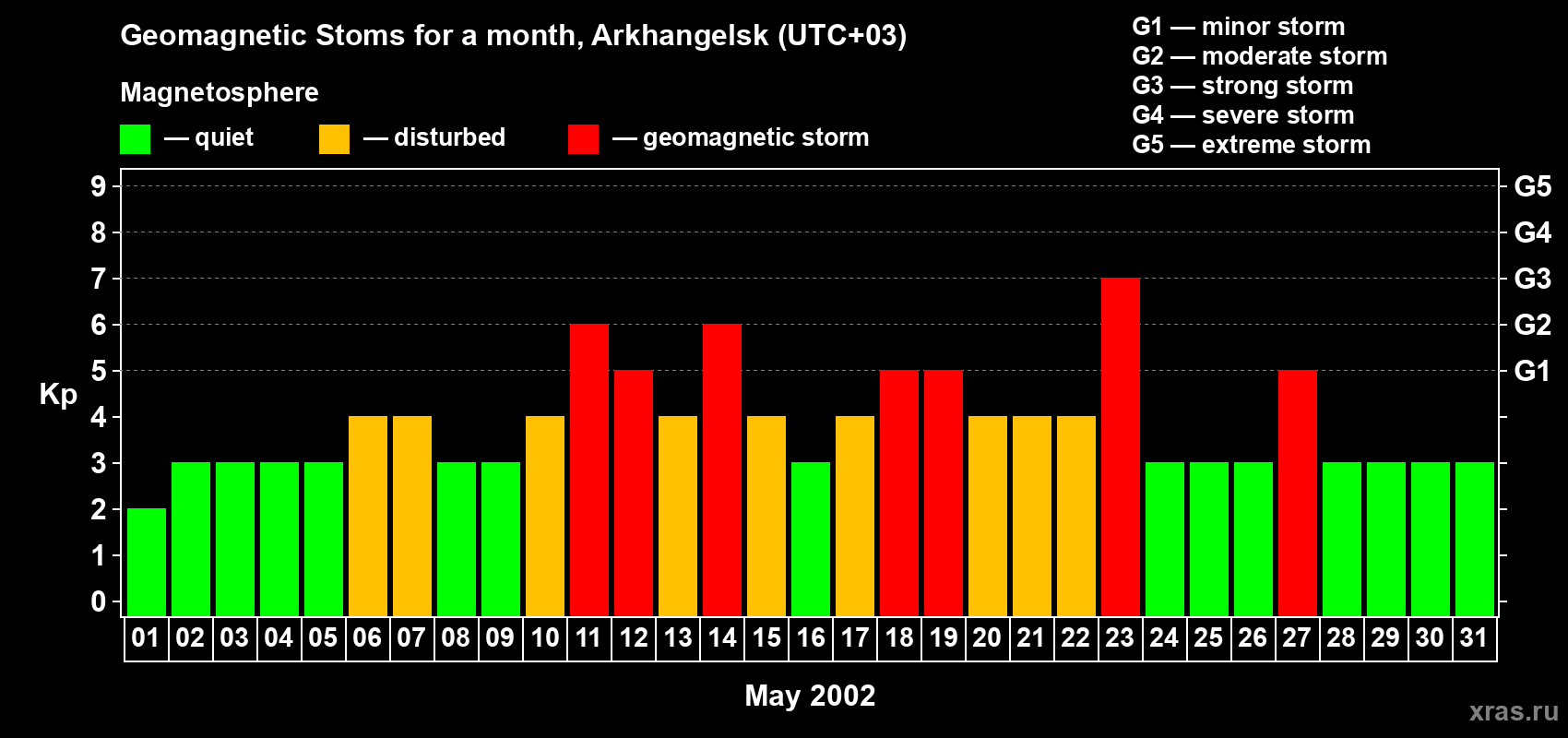 Changes in the maximum daily geomagnetic index Kp in May 2002