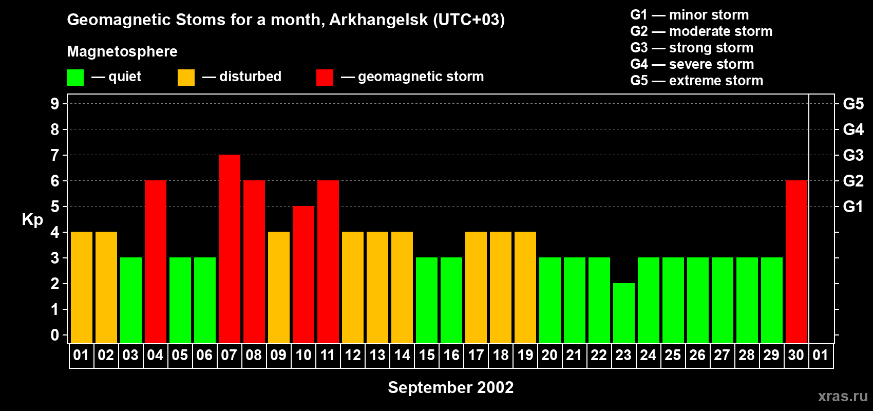 Changes in the maximum daily geomagnetic index Kp in September 2002