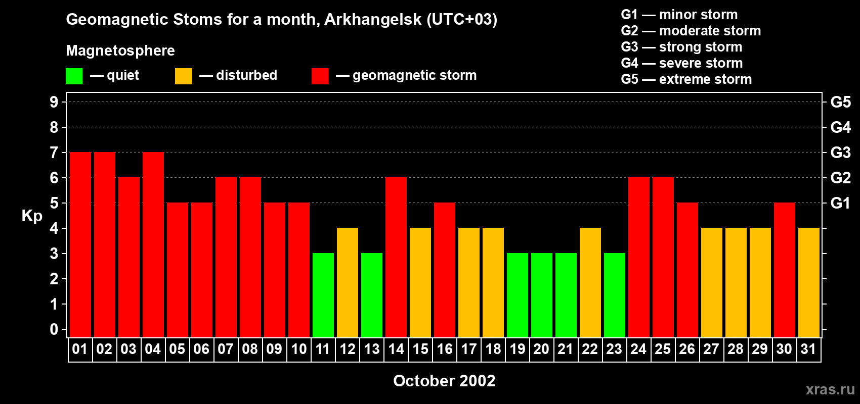 Changes in the maximum daily geomagnetic index Kp in October 2002