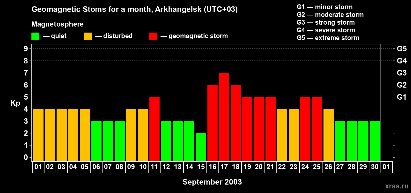 Changes in the maximum daily geomagnetic index Kp in September 2003