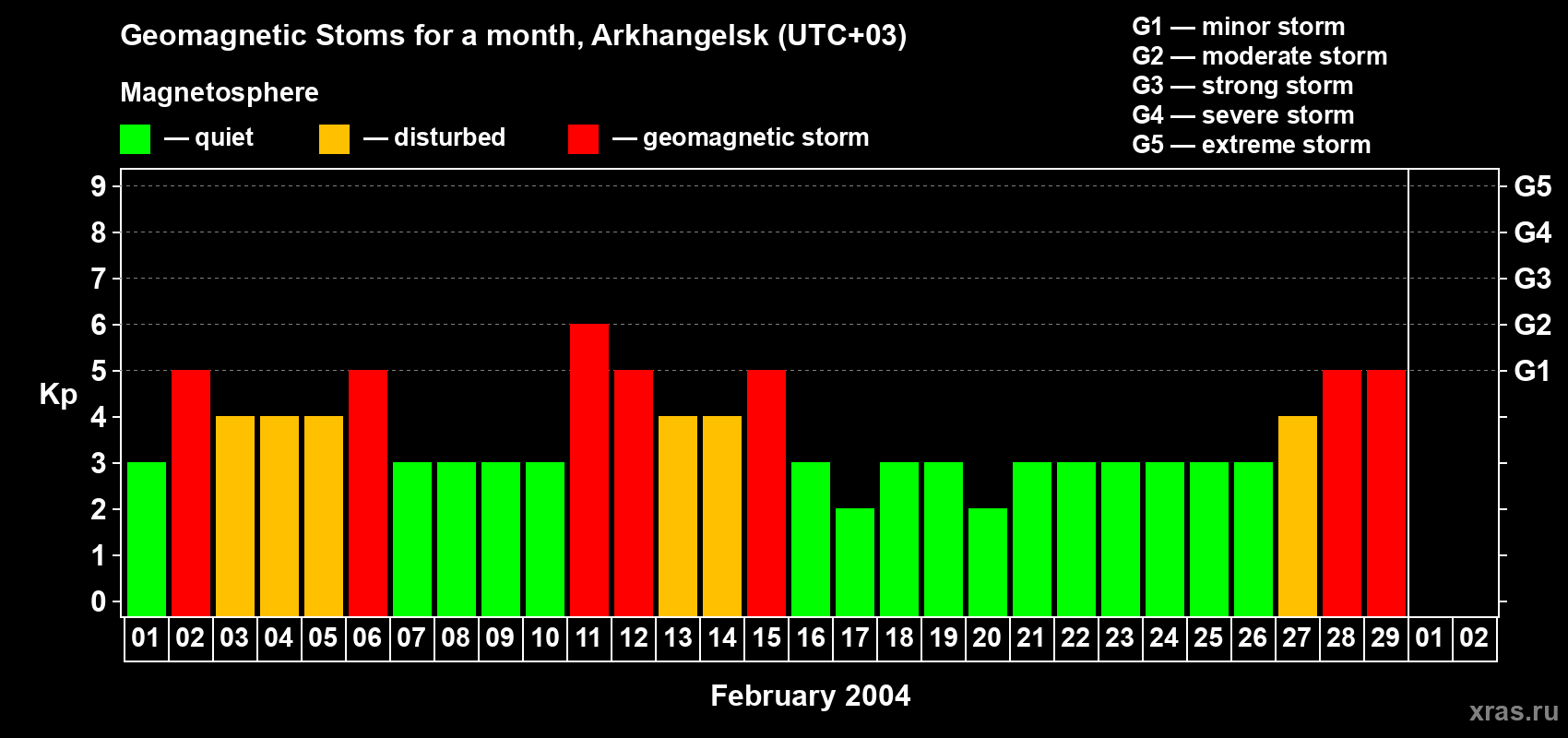 Changes in the maximum daily geomagnetic index Kp in February 2004