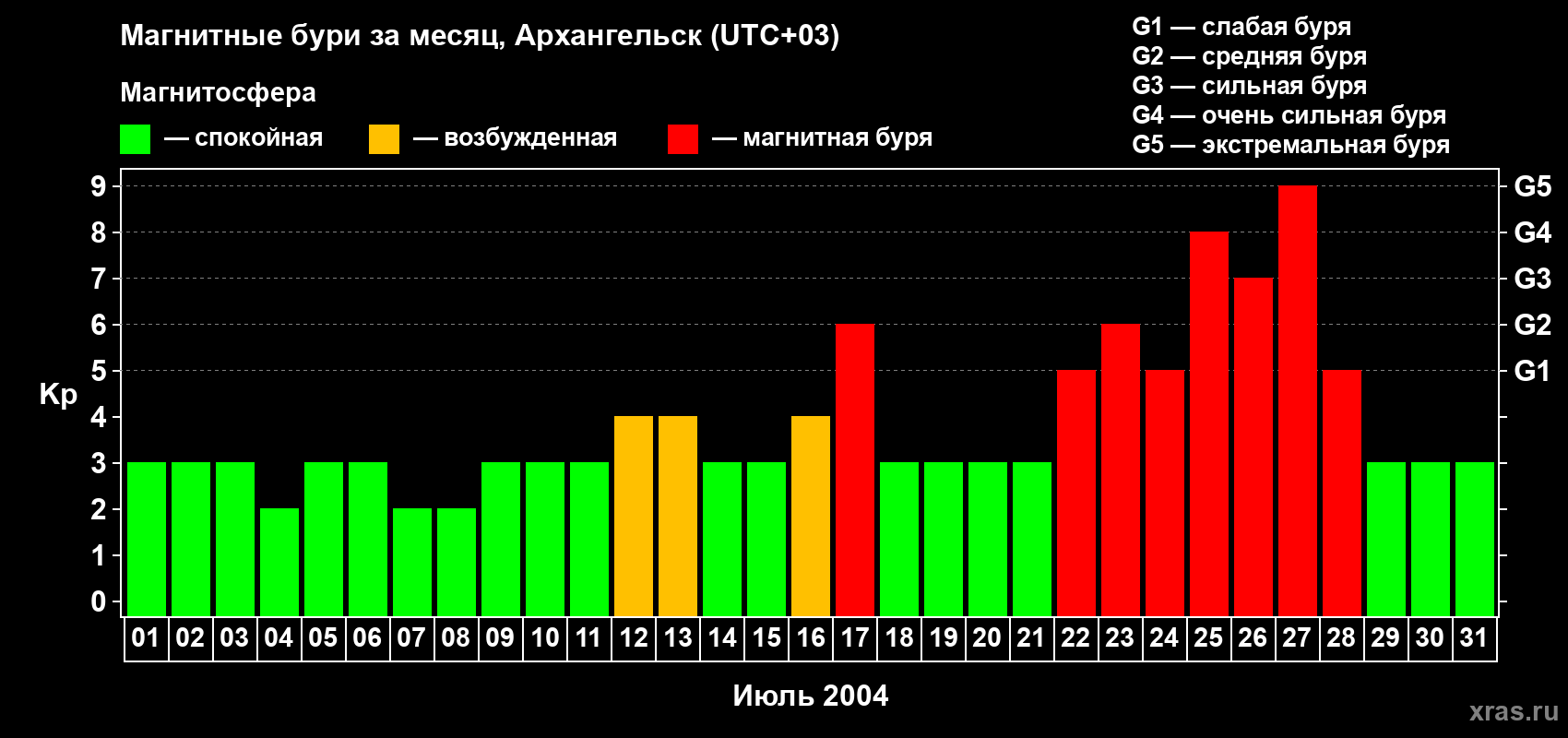Изменения геомагнитного индекса Kp в июле 2004 года