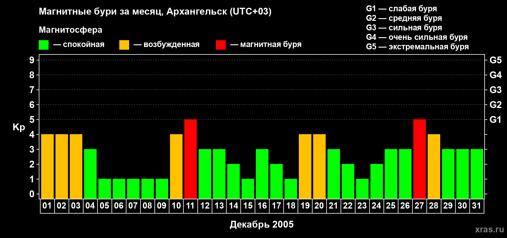 Изменения геомагнитного индекса Kp в декабре 2005 года