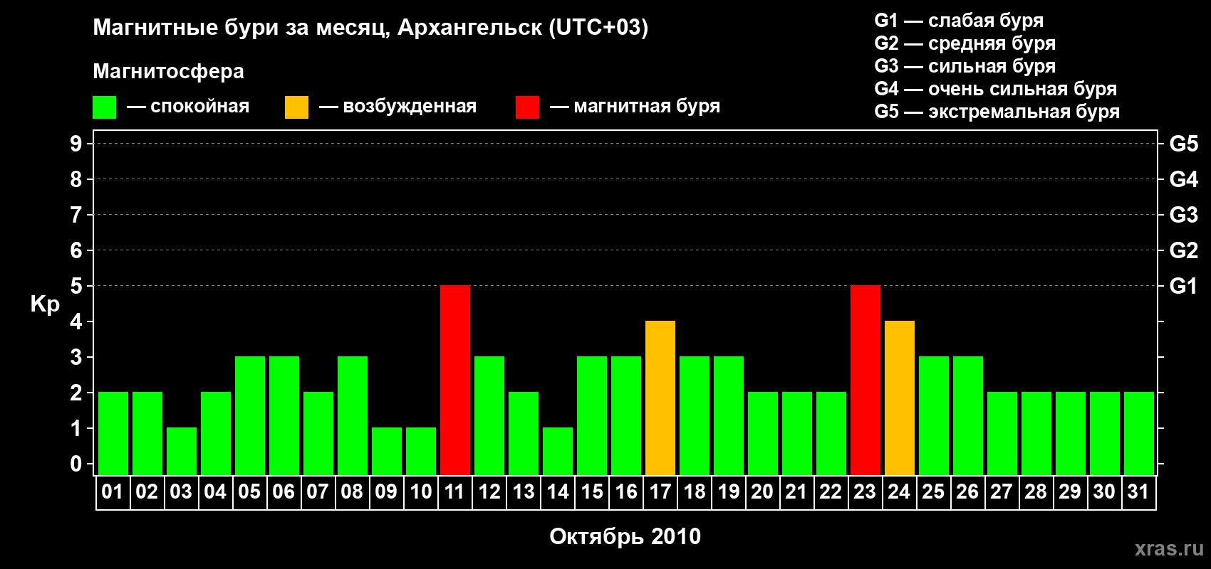 Изменения геомагнитного индекса Kp в октябре 2010 года