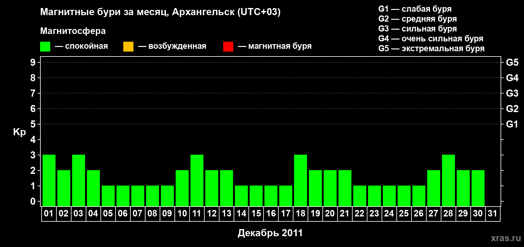 Изменения геомагнитного индекса Kp в декабре 2011 года