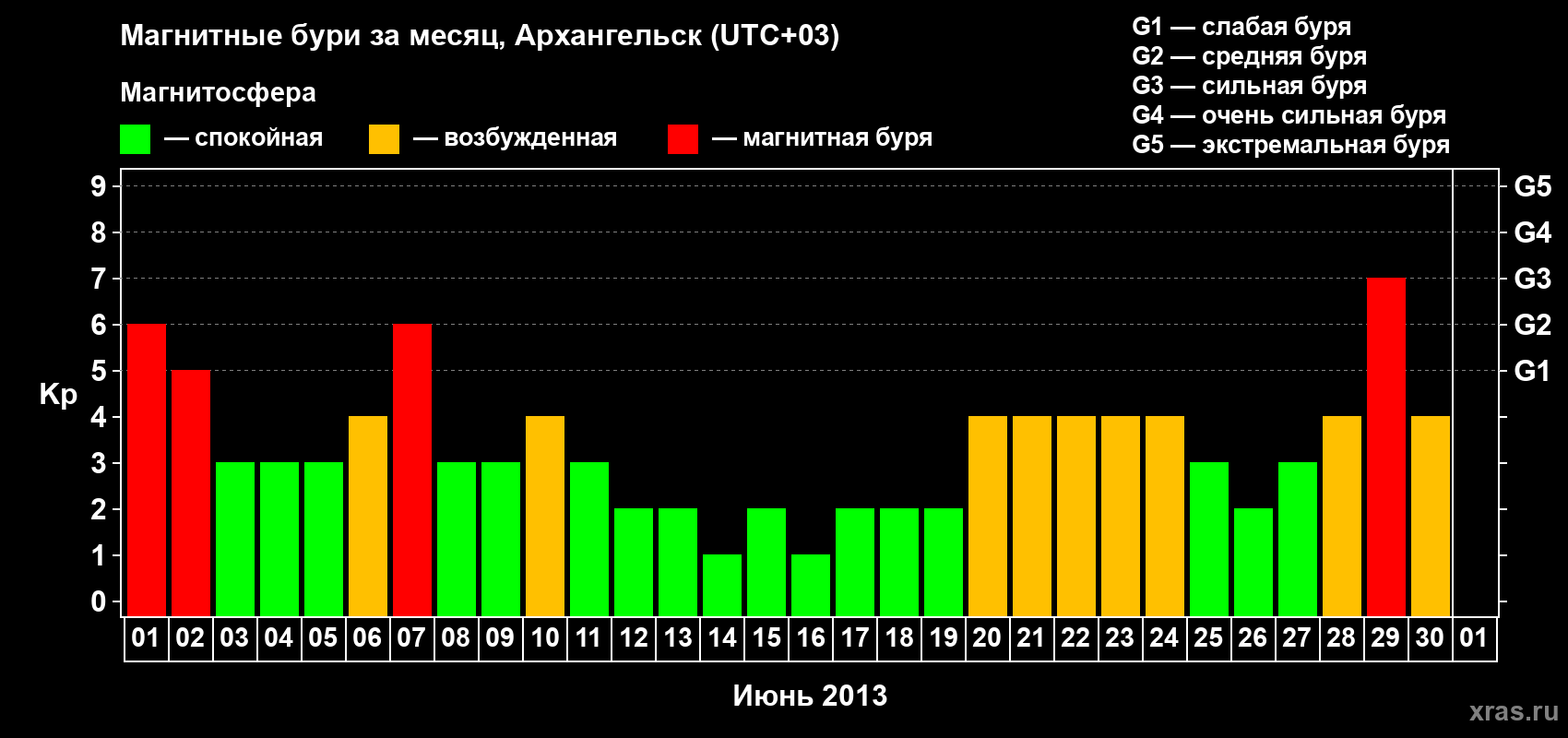 Изменения геомагнитного индекса Kp в июне 2013 года