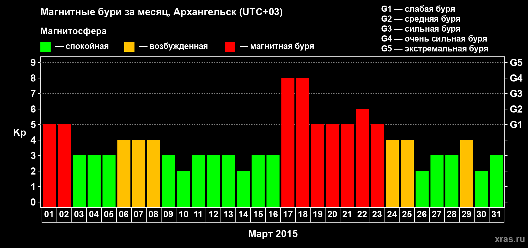 Изменения геомагнитного индекса Kp в марте 2015 года