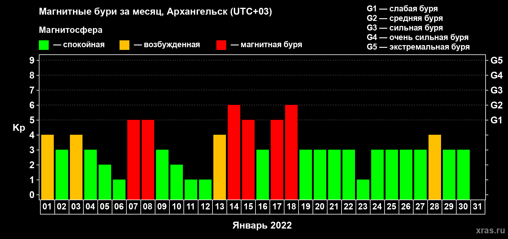 Изменения геомагнитного индекса Kp в январе 2022 года