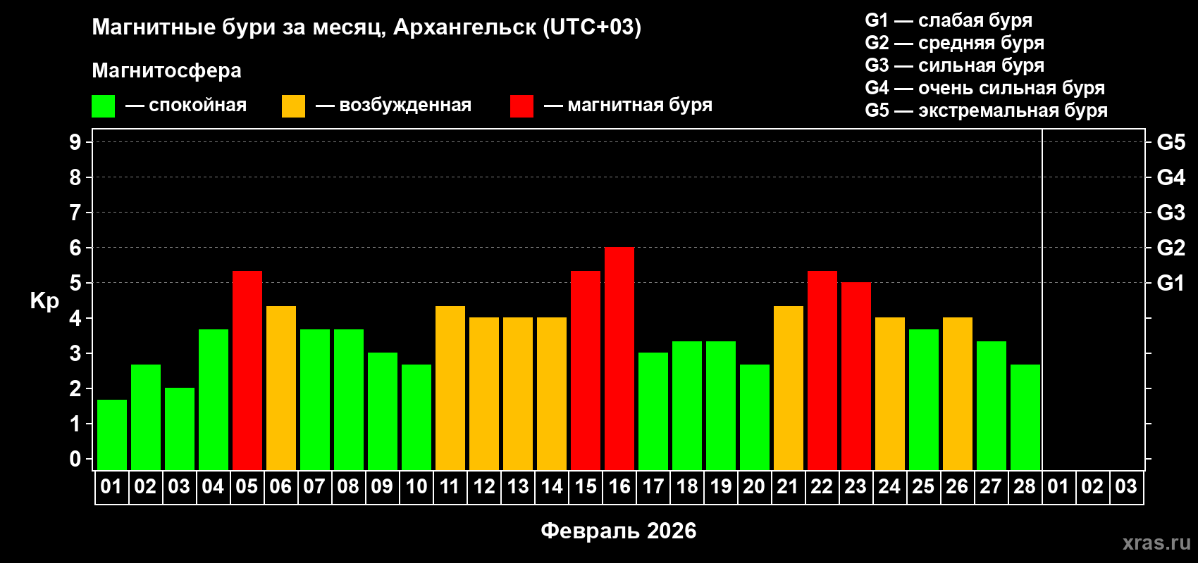 Изменения геомагнитного индекса Kp в феврале 2026 года