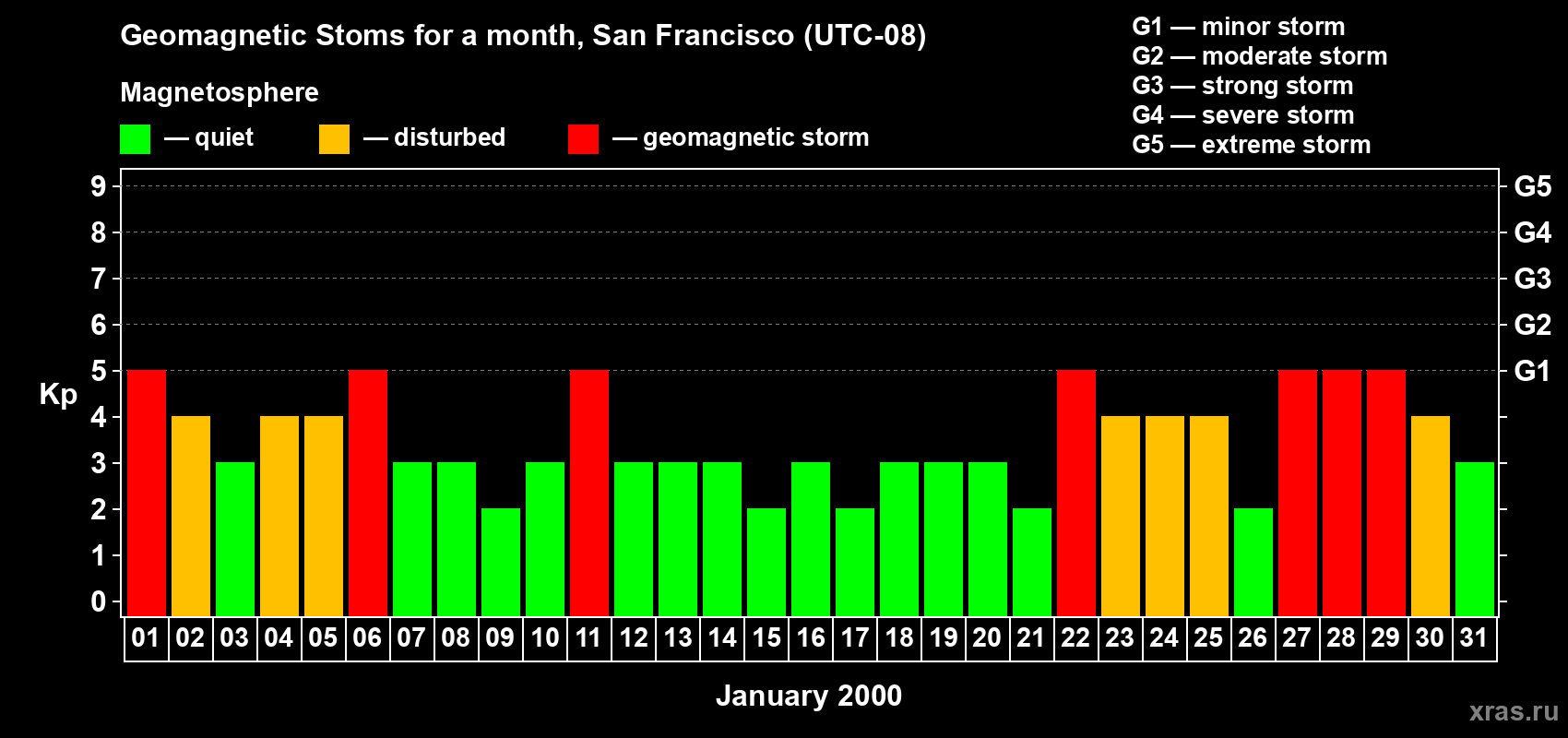Changes in the maximum daily geomagnetic index Kp in January 2000