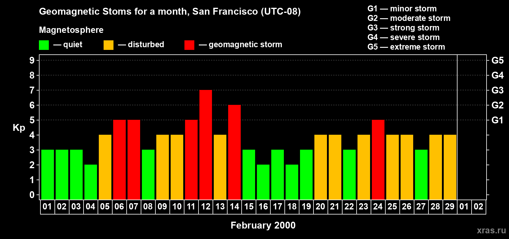 Changes in the maximum daily geomagnetic index Kp in February 2000