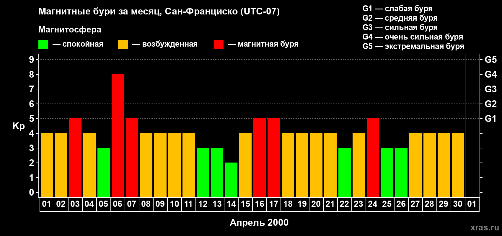 Изменения геомагнитного индекса Kp в апреле 2000 года