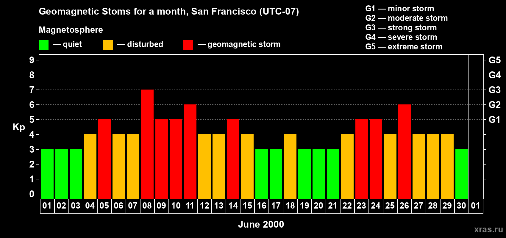 Changes in the maximum daily geomagnetic index Kp in June 2000